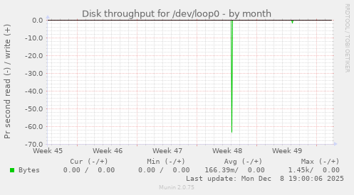 Disk throughput for /dev/loop0
