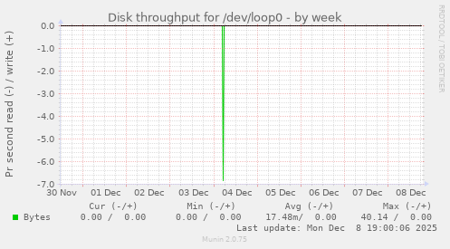 Disk throughput for /dev/loop0