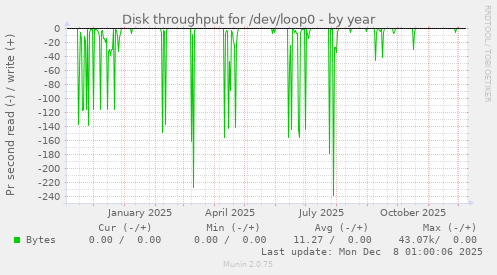 Disk throughput for /dev/loop0
