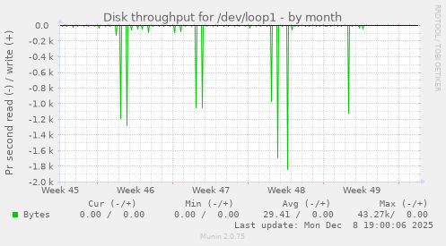Disk throughput for /dev/loop1