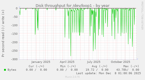 Disk throughput for /dev/loop1