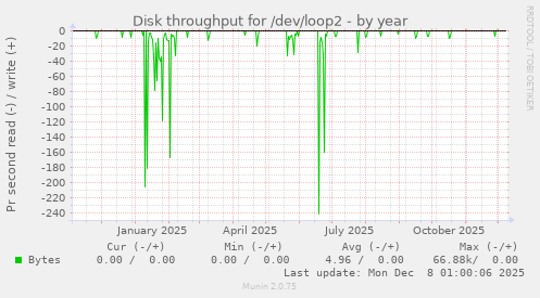 Disk throughput for /dev/loop2