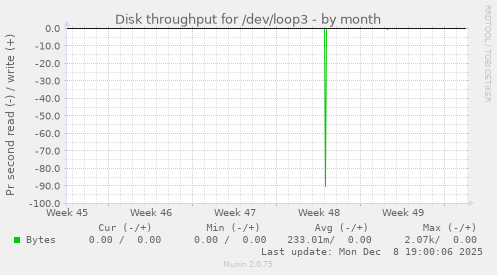 Disk throughput for /dev/loop3