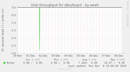 Disk throughput for /dev/loop3