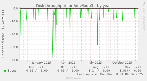 Disk throughput for /dev/loop3