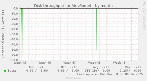 Disk throughput for /dev/loop4