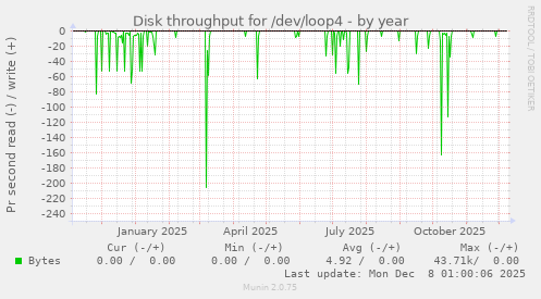 Disk throughput for /dev/loop4