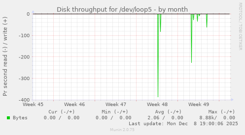 Disk throughput for /dev/loop5