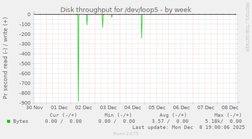 Disk throughput for /dev/loop5