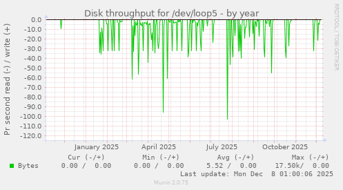 Disk throughput for /dev/loop5