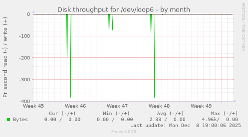 Disk throughput for /dev/loop6