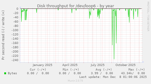 Disk throughput for /dev/loop6