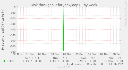 Disk throughput for /dev/loop7