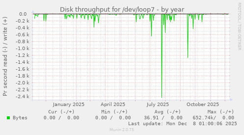 Disk throughput for /dev/loop7