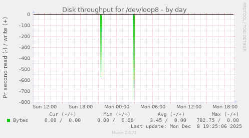 Disk throughput for /dev/loop8