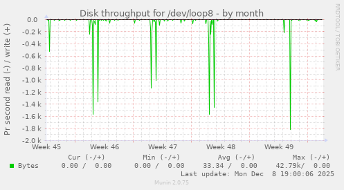 Disk throughput for /dev/loop8