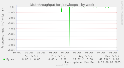 Disk throughput for /dev/loop8
