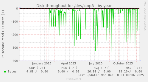 Disk throughput for /dev/loop8
