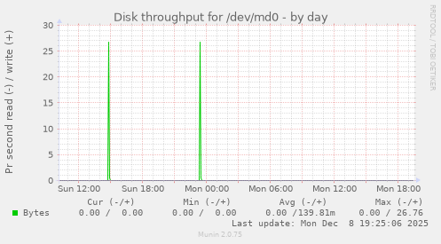 Disk throughput for /dev/md0