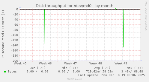 Disk throughput for /dev/md0