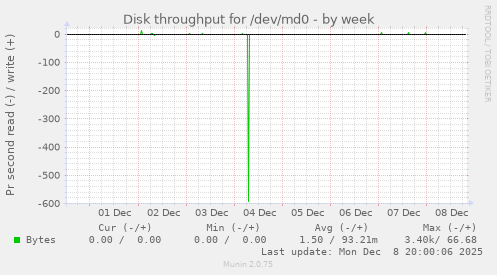 Disk throughput for /dev/md0