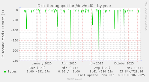 Disk throughput for /dev/md0