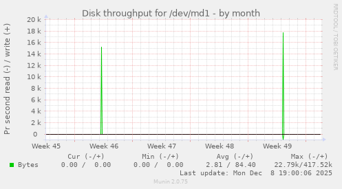 Disk throughput for /dev/md1