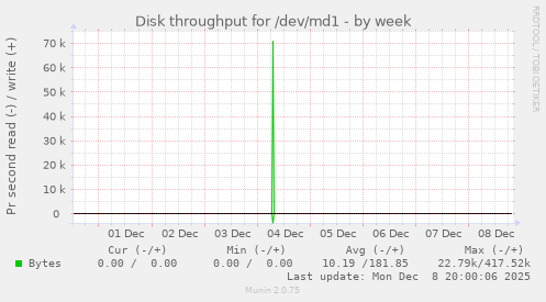 Disk throughput for /dev/md1