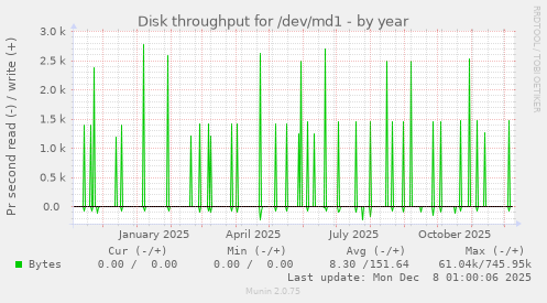 Disk throughput for /dev/md1