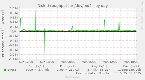 Disk throughput for /dev/md2