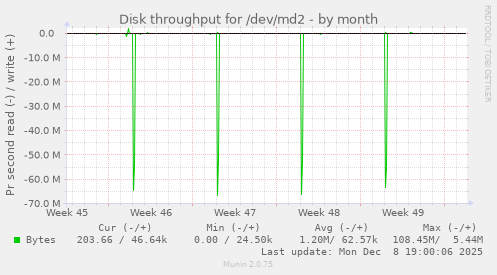 Disk throughput for /dev/md2