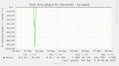 Disk throughput for /dev/md2