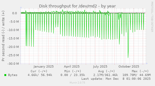 Disk throughput for /dev/md2