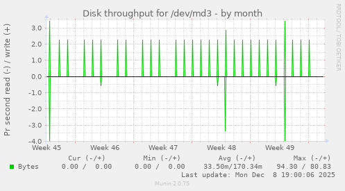 Disk throughput for /dev/md3