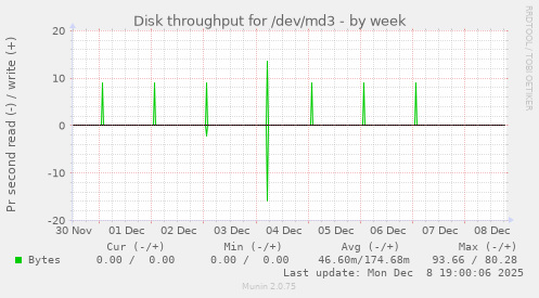 Disk throughput for /dev/md3