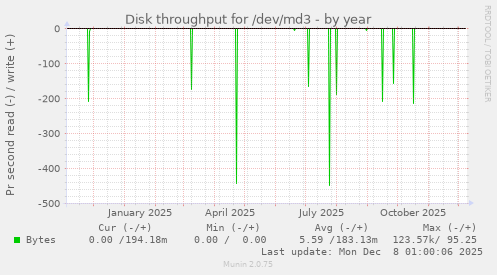 Disk throughput for /dev/md3