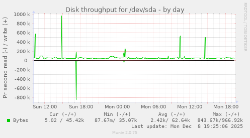 Disk throughput for /dev/sda