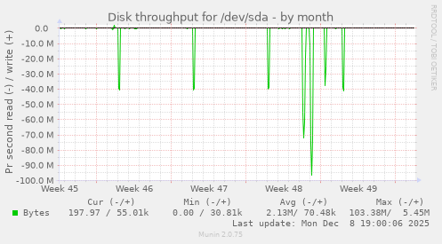 Disk throughput for /dev/sda