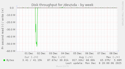 Disk throughput for /dev/sda