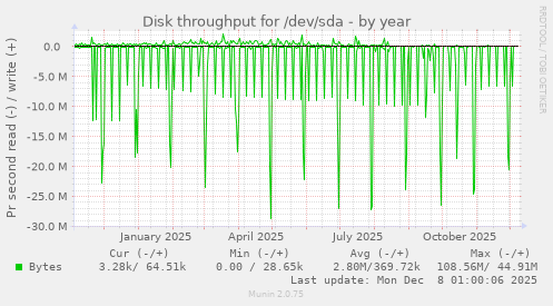 Disk throughput for /dev/sda