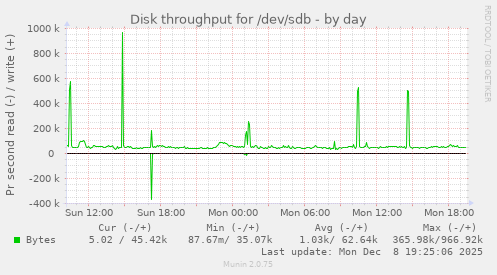 Disk throughput for /dev/sdb