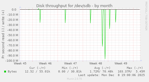 Disk throughput for /dev/sdb