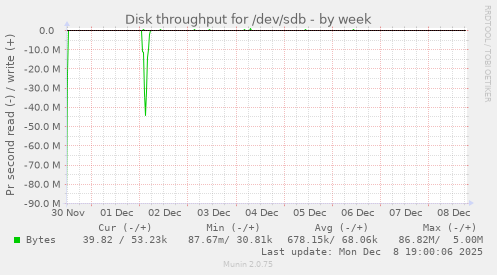 Disk throughput for /dev/sdb