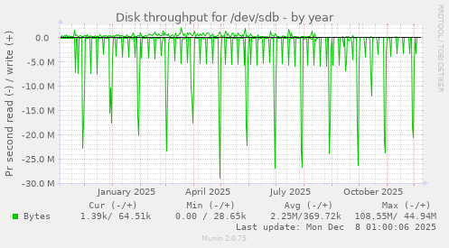 Disk throughput for /dev/sdb