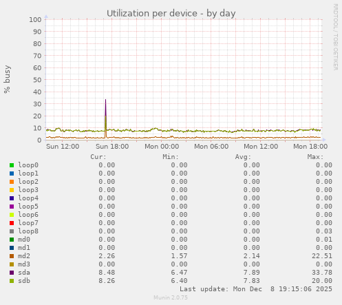 Utilization per device