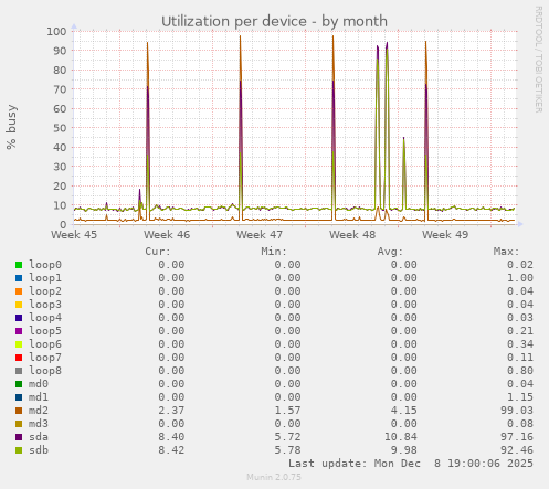 Utilization per device