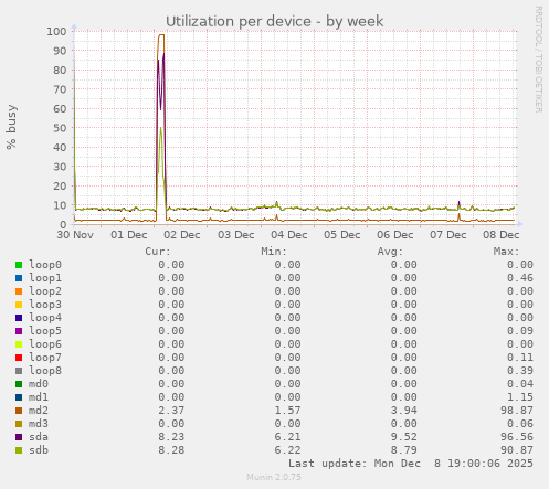 Utilization per device