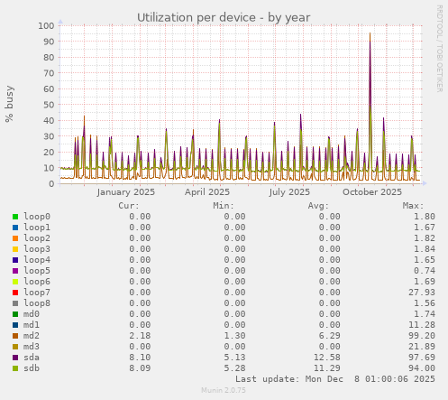 Utilization per device