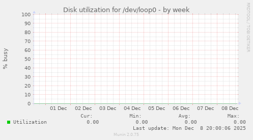 Disk utilization for /dev/loop0