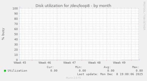 Disk utilization for /dev/loop8